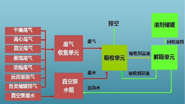 VOCs廢氣吸收法治理技術(shù)